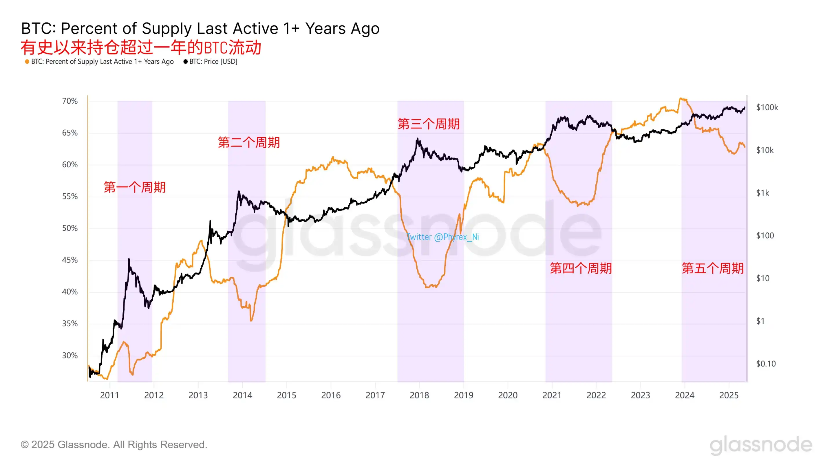 比特币创11万新高:是重演双顶陷阱,还是开启新周期? image 4