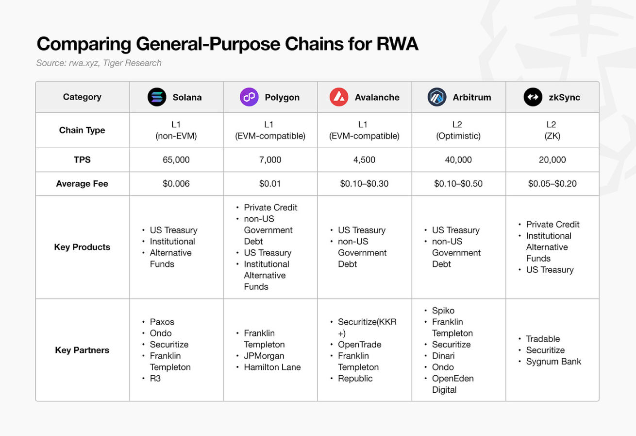 谁将取代以太坊在 RWA 市场的主导地位? image 3