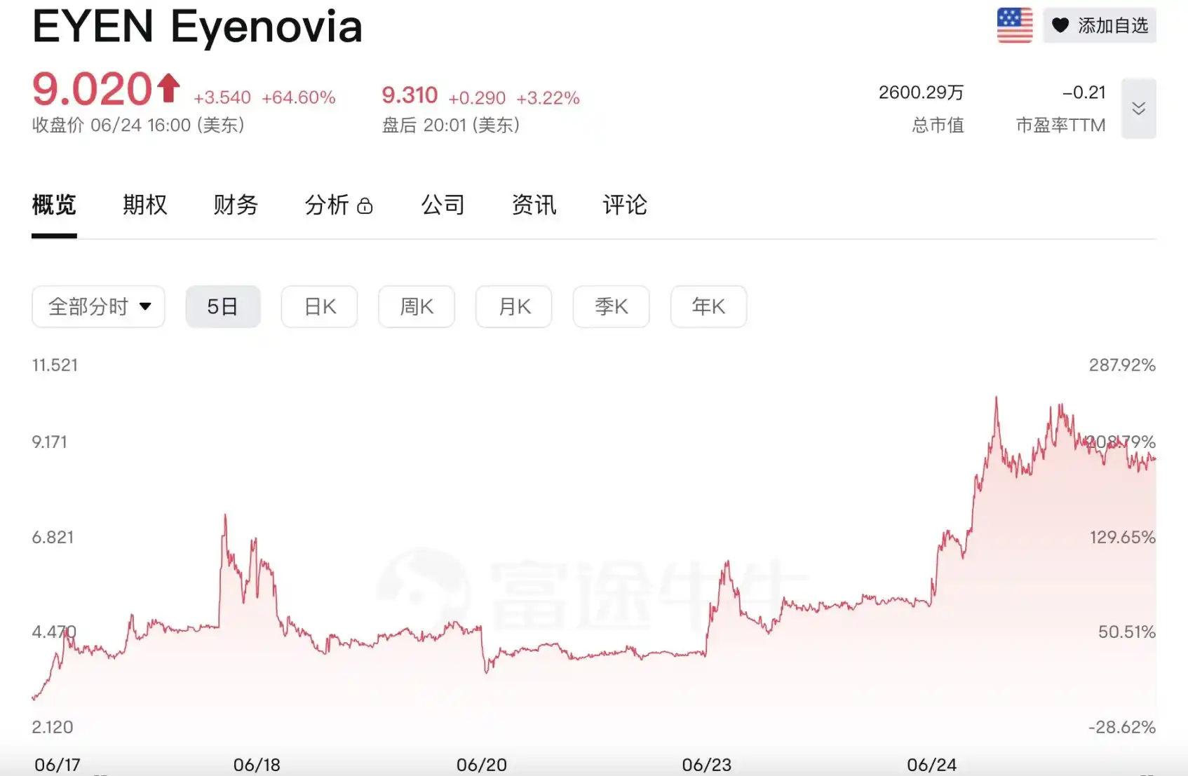 Solana财库股Upexi崩盘60%,早期囤币机构开始获利了结? image 7