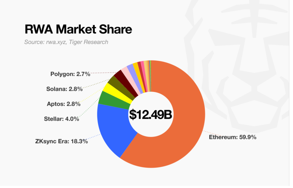 谁将取代以太坊在 RWA 市场的主导地位? image 0