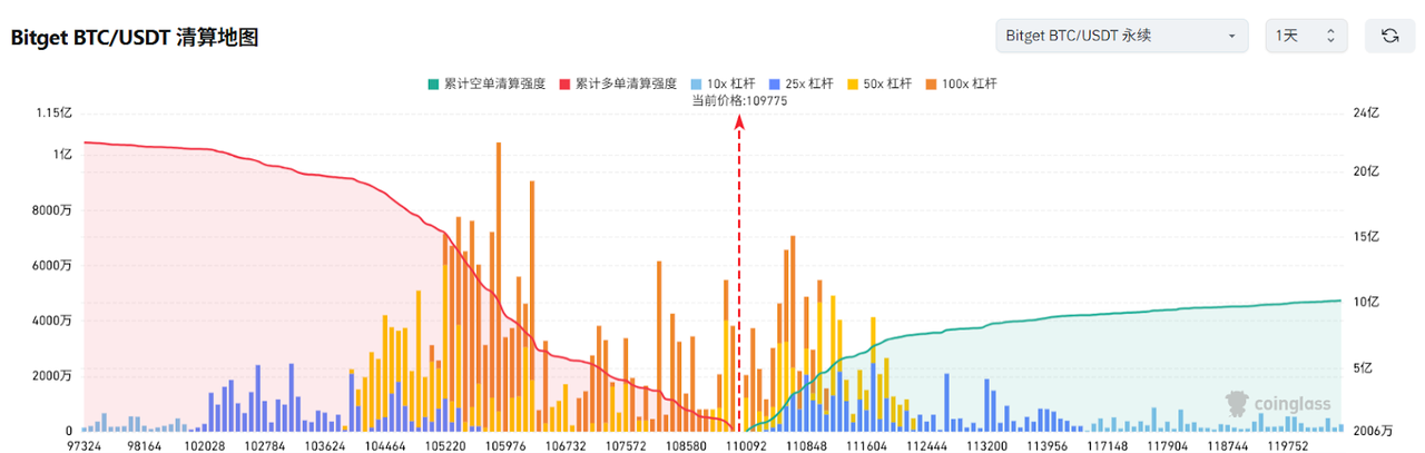 Bitget每日早报(5.22)|监管层面利好推动比特币价格创历史新高,“特朗普晚宴”即将举行 image 2