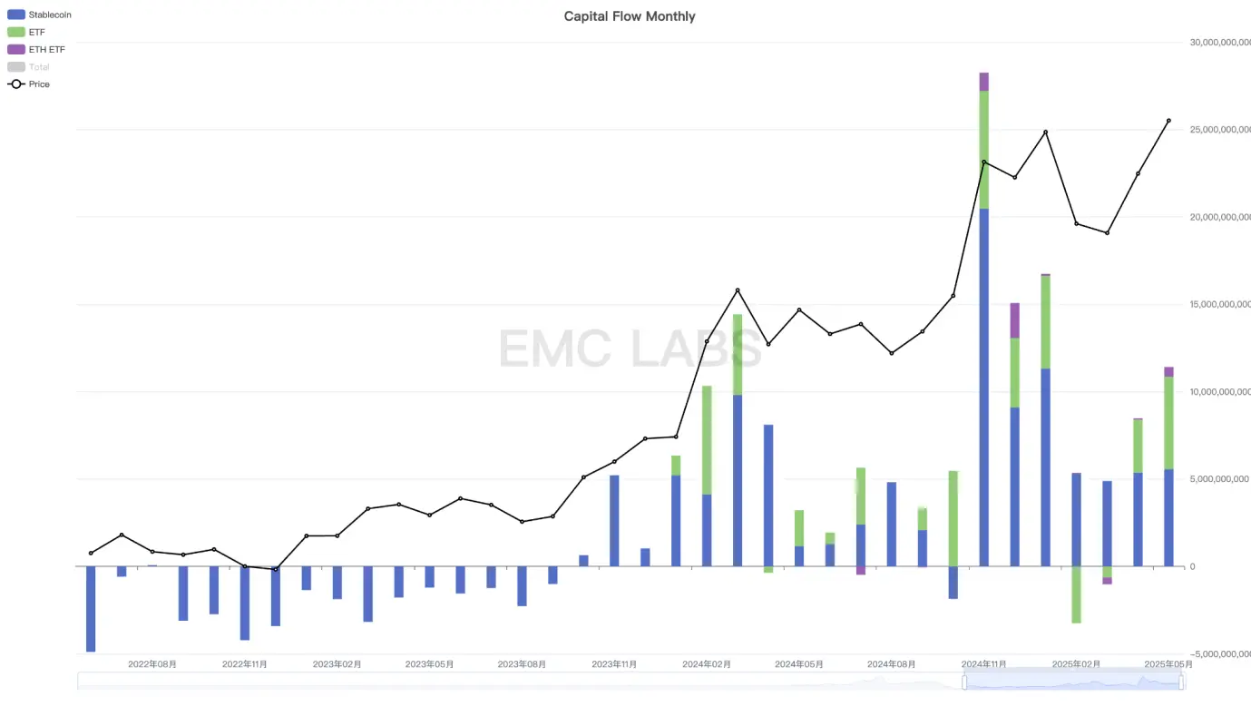 EMC Labs 5月报告:BTC 刷新历史新高,等待降息和再上台阶 image 5