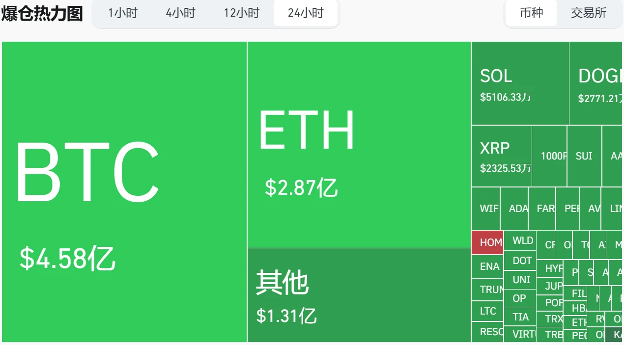 战争与加密的魔幻24小时:黄金暴涨,BTC暴跌,而巨鲸正在ETH上