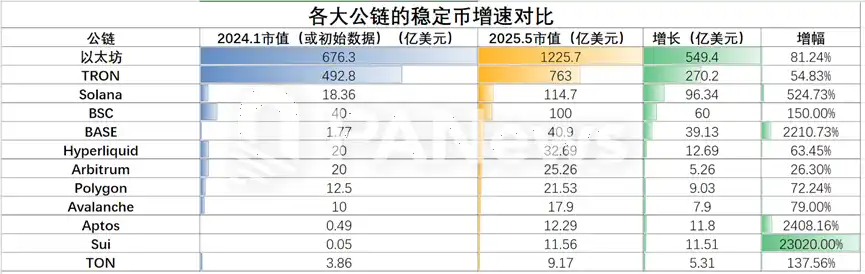 12条公链稳定币生态大盘点:SUI增长最快,USDT波场发行量超过以太坊 image 0