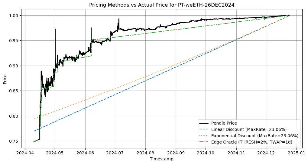 警惕贴现率风险:AAVE、Pendle、Ethena 的 PT 杠杆收益飞轮的机制和风险 image 7
