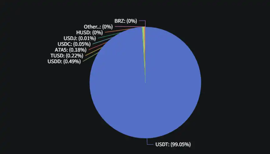 12条公链稳定币生态大盘点:SUI增长最快,USDT波场发行量超过以太坊 image 2