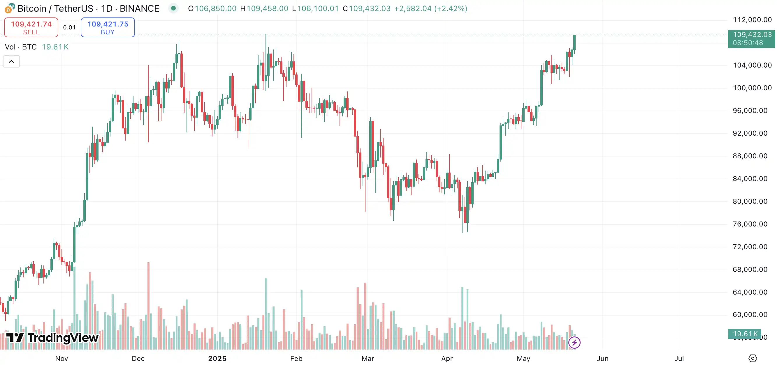 比特币突破11万美元再创新高,加密市场购买力结构性转变加速 image 0