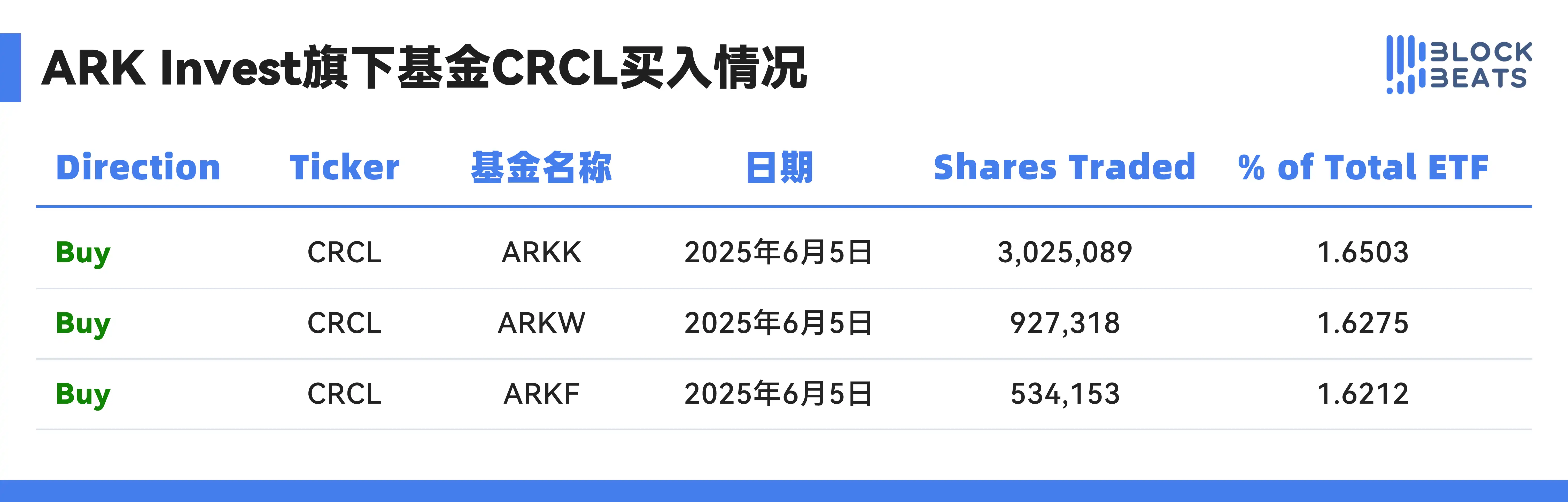 木头姐 CRCL 赚了 1 亿后出货,现在能做空 Circle 了吗? image 2