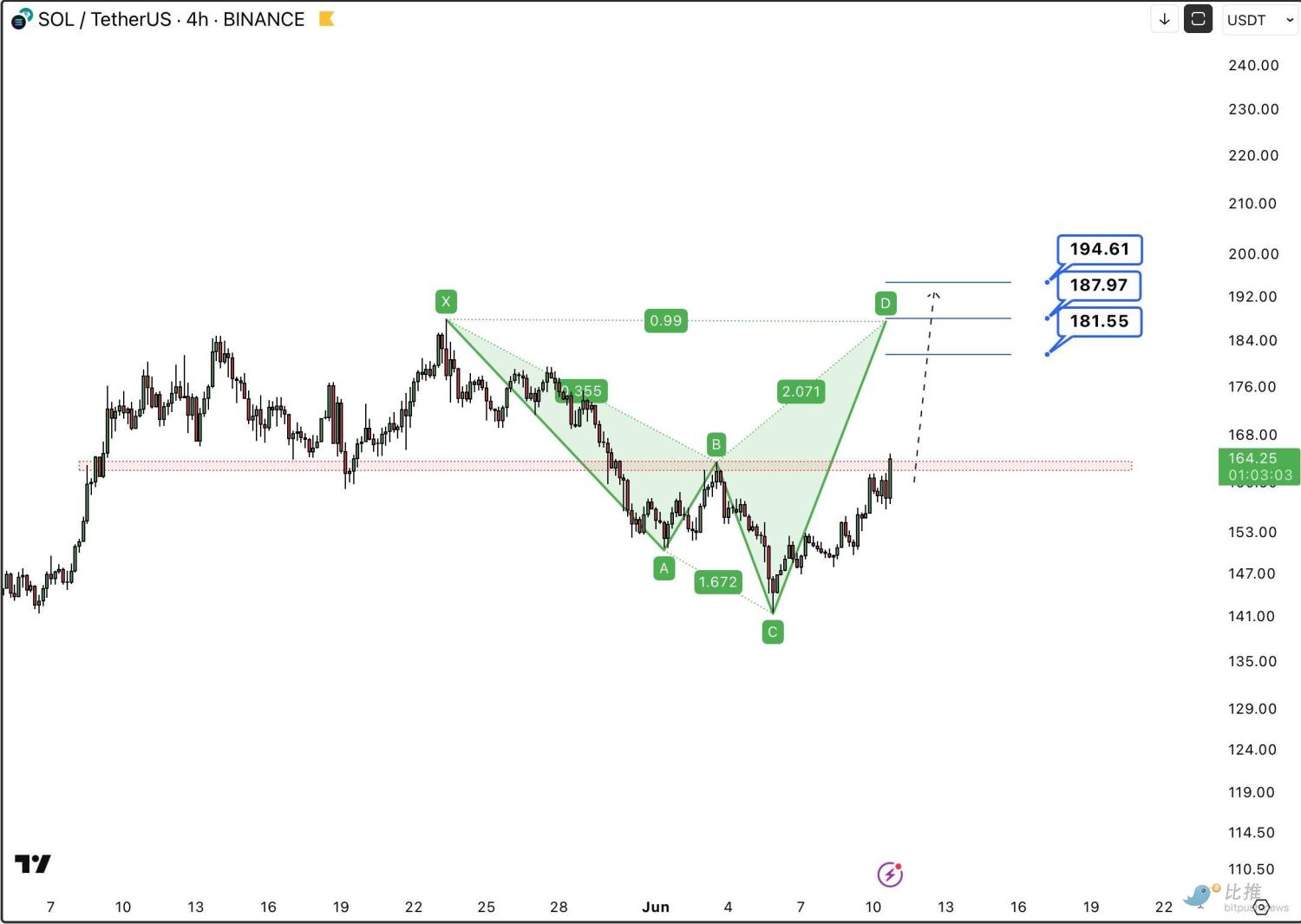 Solana ETF 7月有望获批?SOL能否乘胜“再起飞“ image 3