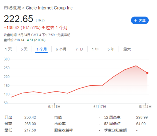 暴涨 750% 后,「木头姐」减仓了,「稳定币第一股」Circle 终于大跌了 image 0