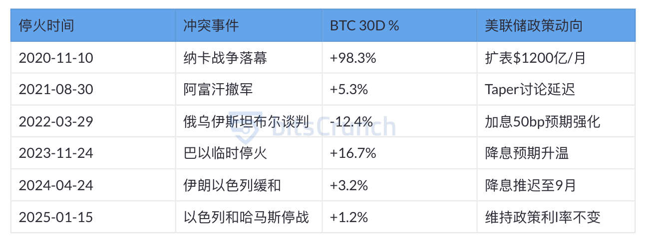 战争如何影响比特币?五年价格轨迹深度解析 image 2
