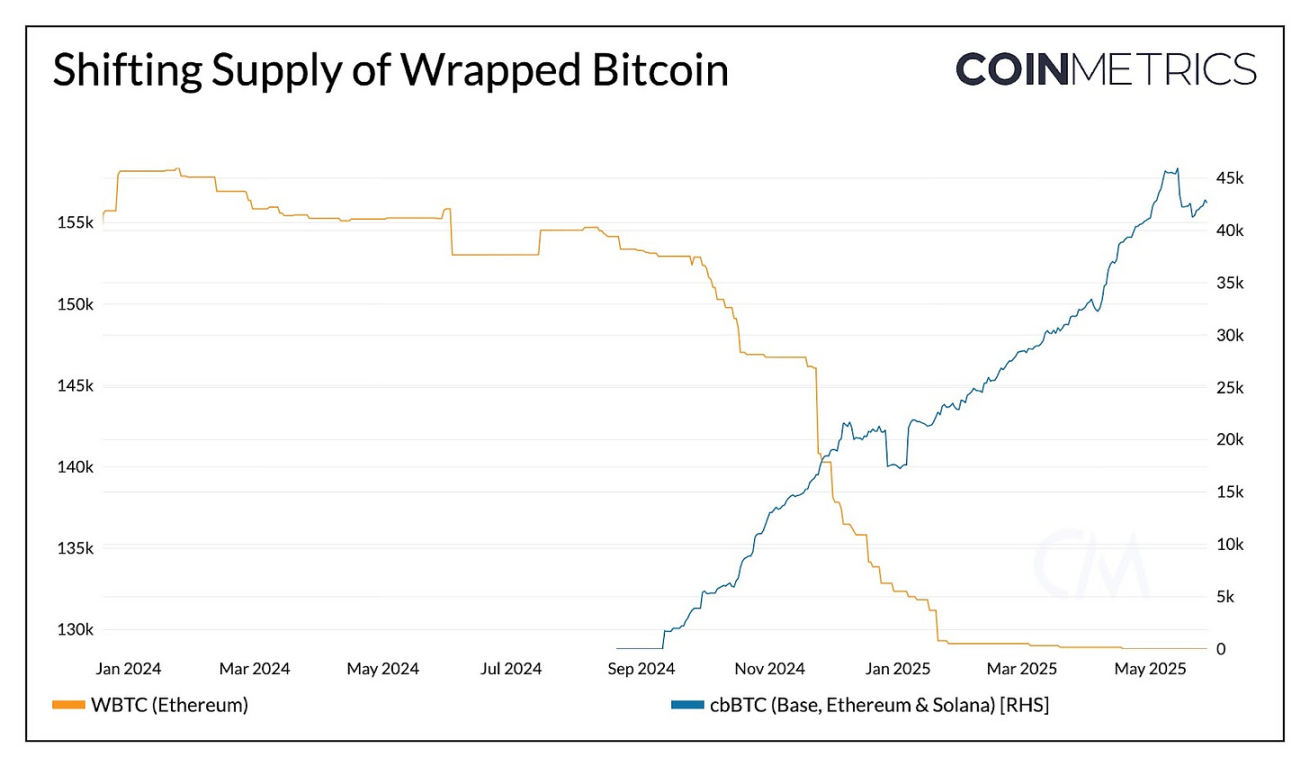 Coin Metrics:WBTC 与 cbBTC 如何扩展比特币效用? image 2