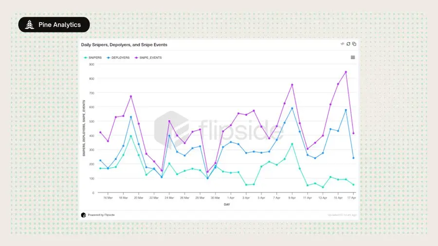 退出流动性机器:揭秘 Pumpfun 代币发行的内部狙击套利 image 3