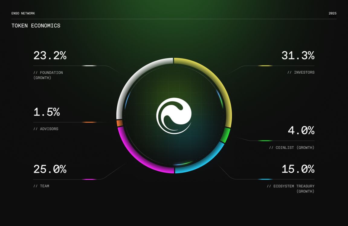 Enso 登陆 CoinList ,链上开发终极入口仍有财富机遇? image 2