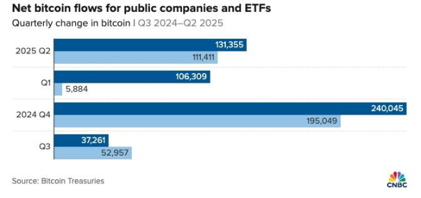 连续三个季度跑赢 ETF！美企比特币购买潮再升温 image 0