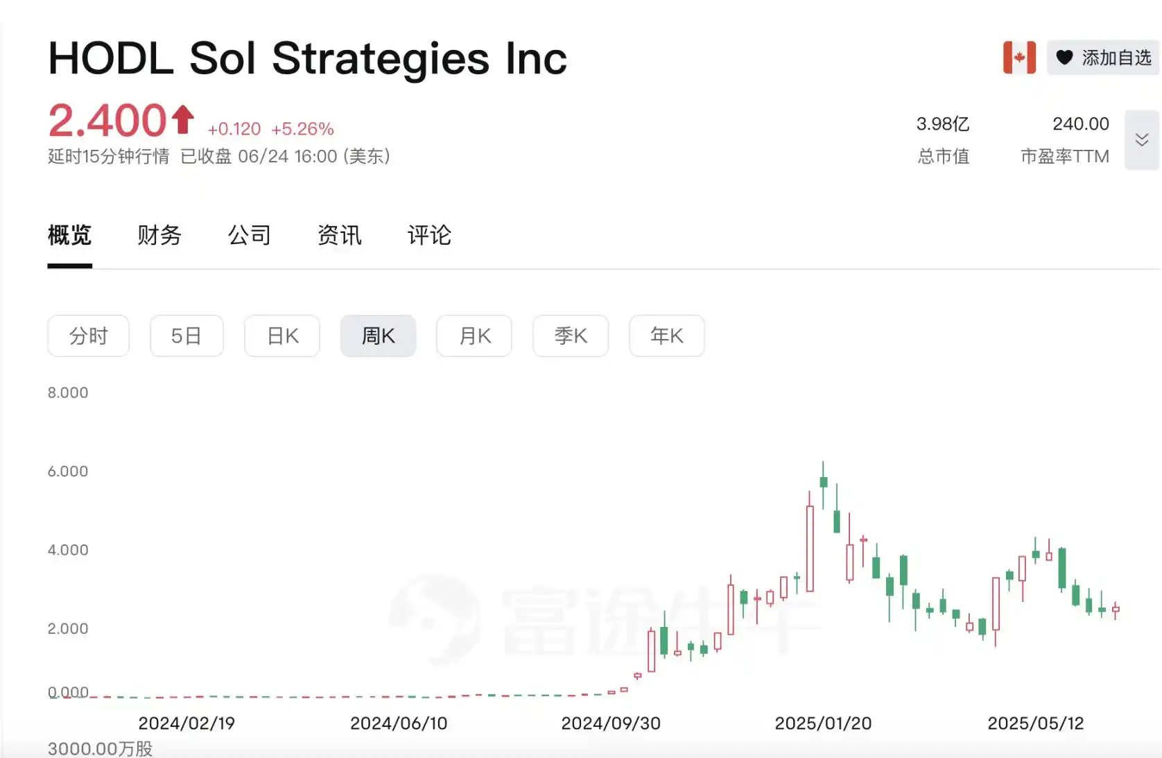 Solana财库股Upexi崩盘60%,早期囤币机构开始获利了结? image 3