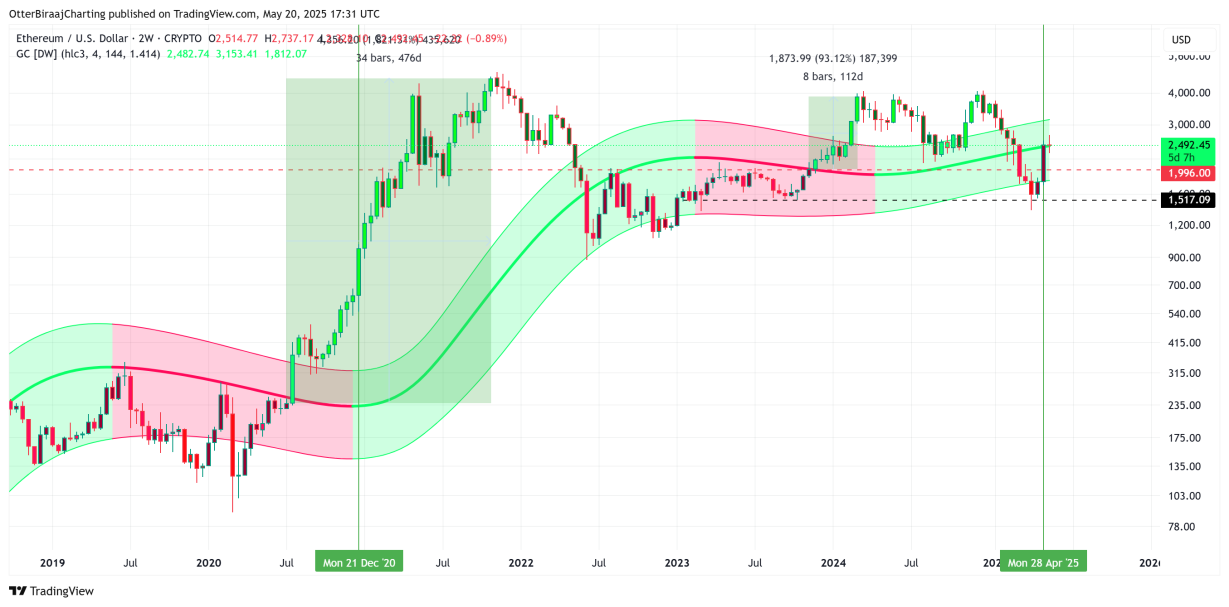 以太坊(ETH)价格指标转为看涨,历史指标曾带动90%涨幅 image 1