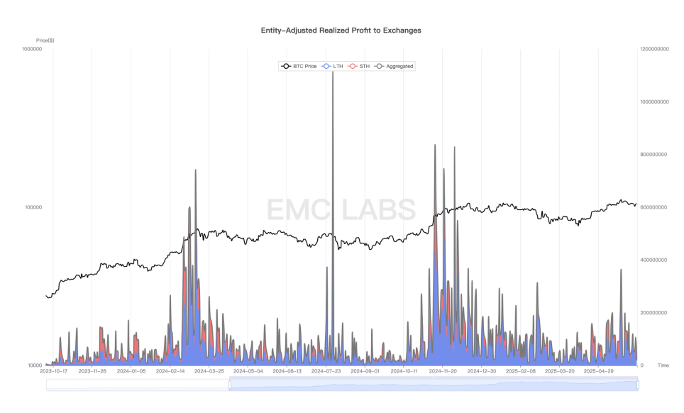 非农数据略超预期,迎来一波利润变现后,BTC 于高位盘整(06.02~06.08) image 2