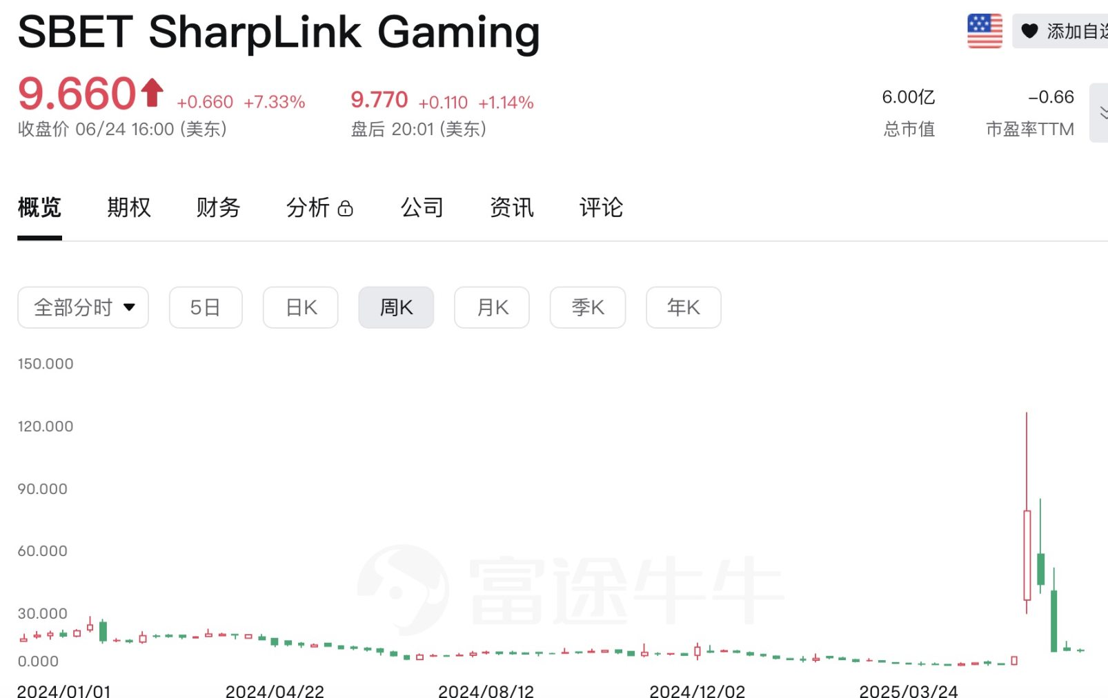 Upexi 股价单日暴跌 60%,上市囤币已成「割韭菜」新风潮 image 5