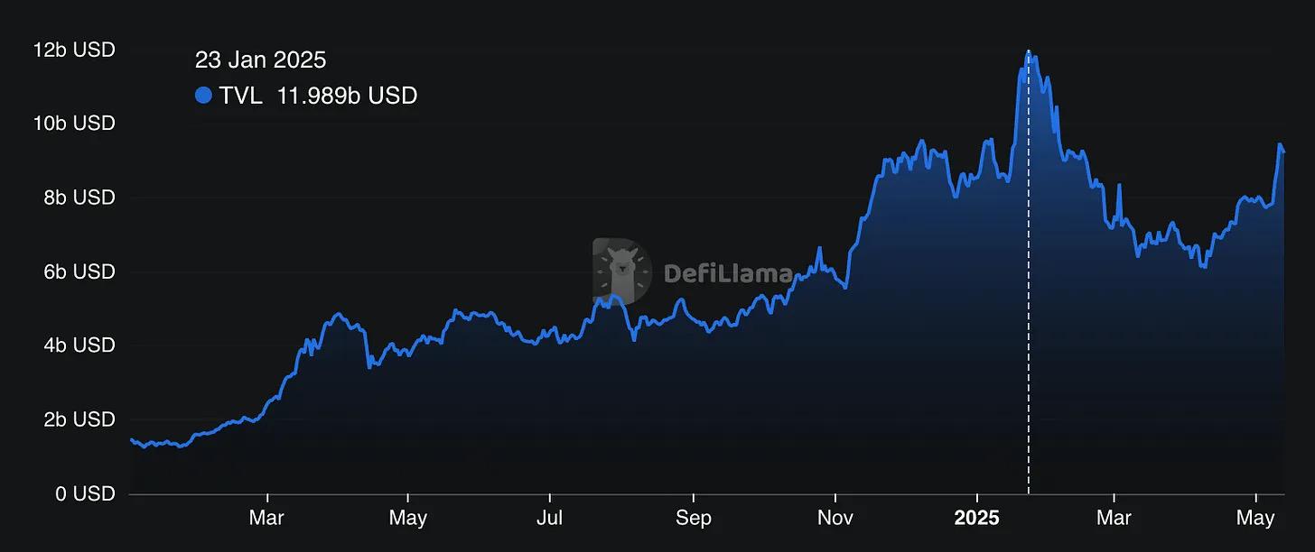来自 Solana 铁粉的一份辩护:「赌场」喧嚣下被忽视的生态进化 image 7