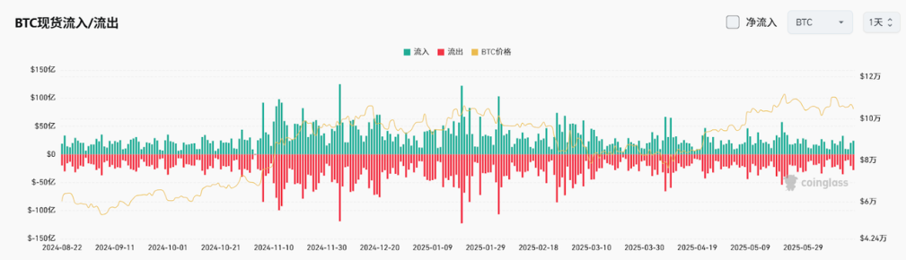 Bitget每日早报(6.18)|稳定币法案 GENIUS 获批,以太坊质押量创历史新高,$S $FTN 迎来大额解锁 image 3
