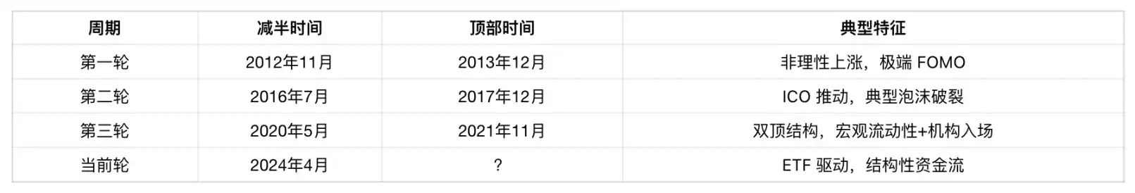 比特币创11万新高:是重演双顶陷阱,还是开启新周期? image 1