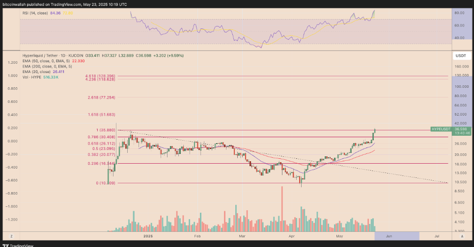 下一个Solana时刻!Hyperliquid代币HYPE技术面指向240%突破 image 1