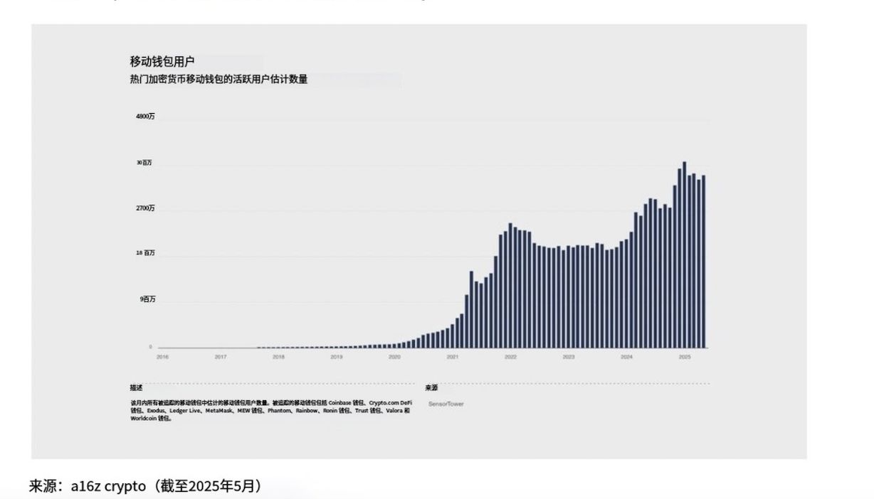 a16z:5 张图一览加密现状 image 1