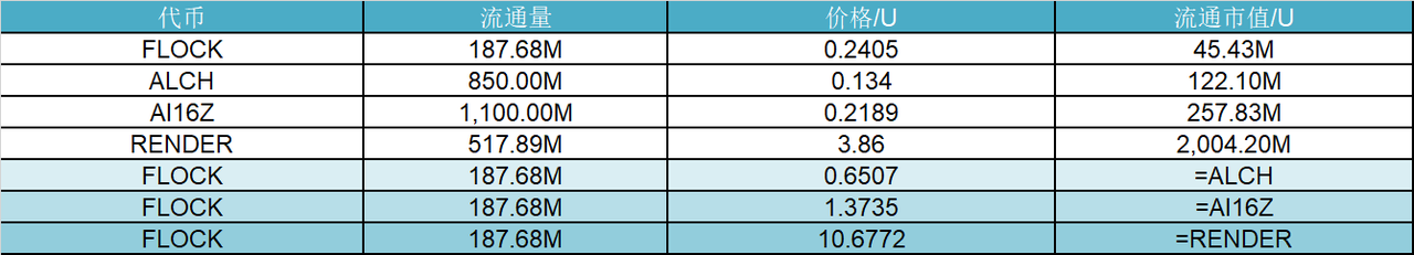 研报|FLock.io 项目详解& FLOCK 市值分析 image 1