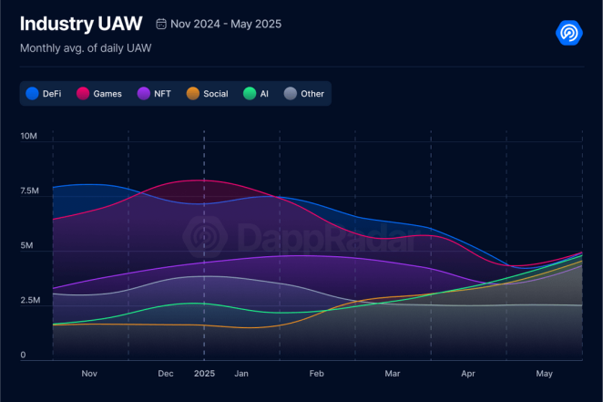 5月Dapp报告:日活钱包数增长8%,NFT交易量上涨40% image 0
