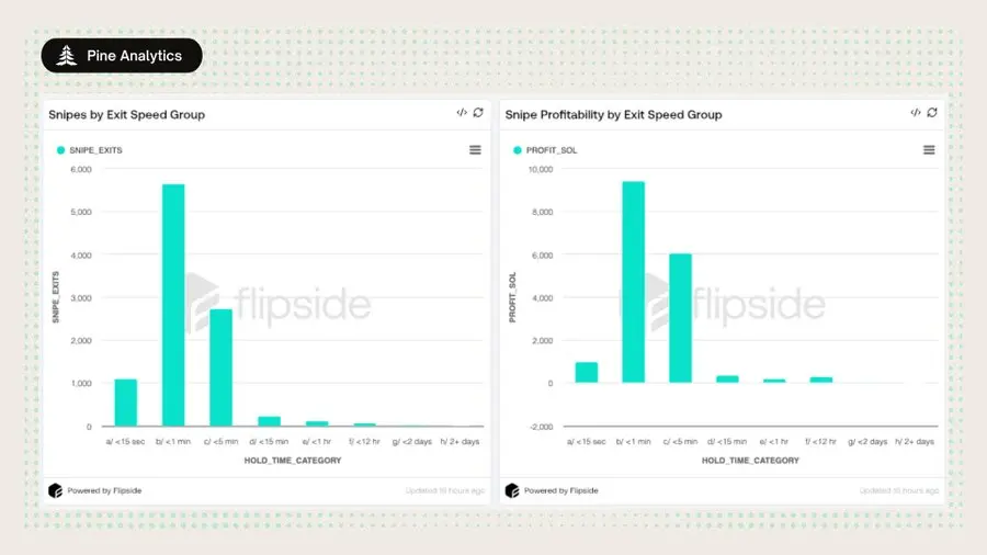 退出流动性机器:揭秘 Pumpfun 代币发行的内部狙击套利 image 8