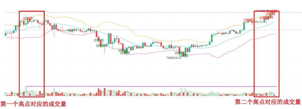 比特币双顶形态分析:机会与策略 image 3