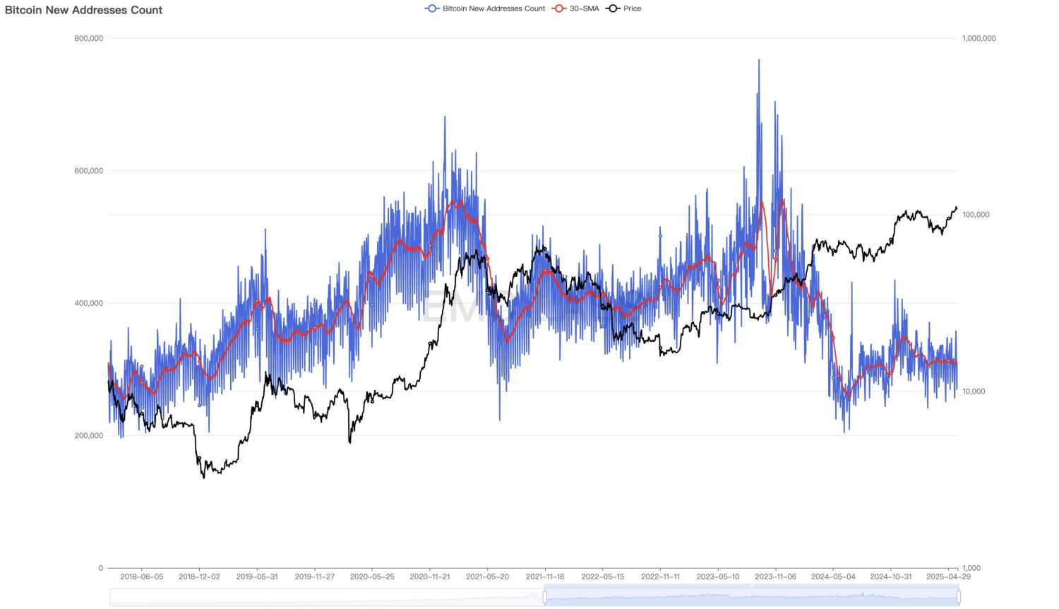 EMC Labs 5 月报告:BTC 刷新历史新高,等待降息和再上台阶 image 4