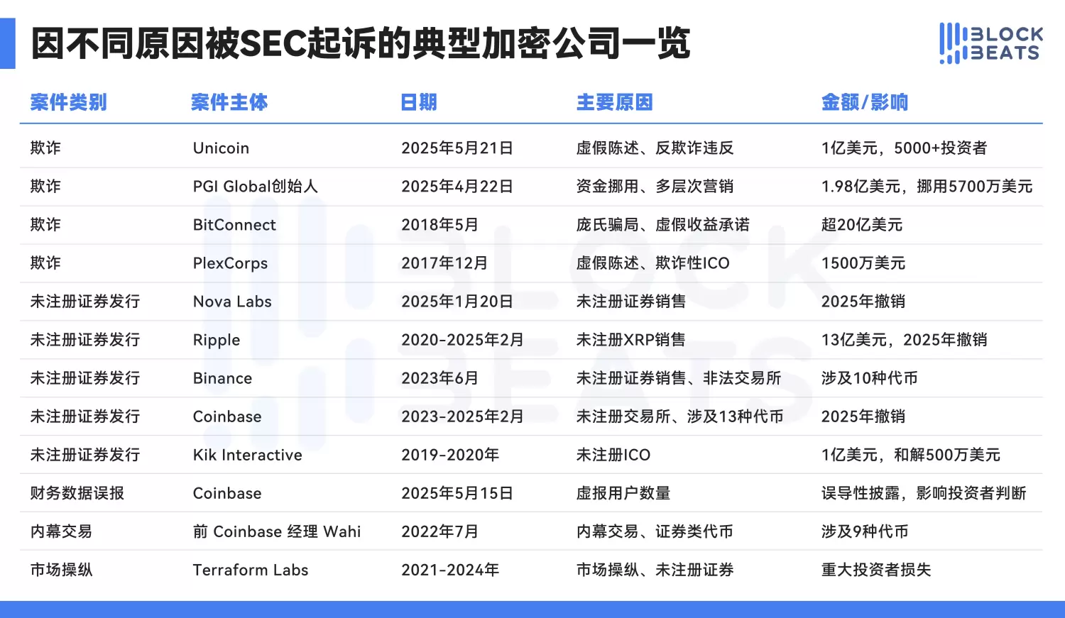 SEC告Unicoin上亿欺诈,监管标准又要变了? image 2