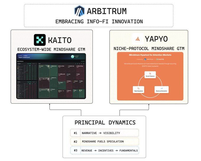 从DeFi全栈到RWA基建,“过气网红”Arbitrum正成为机构入场的首选平台 image 7