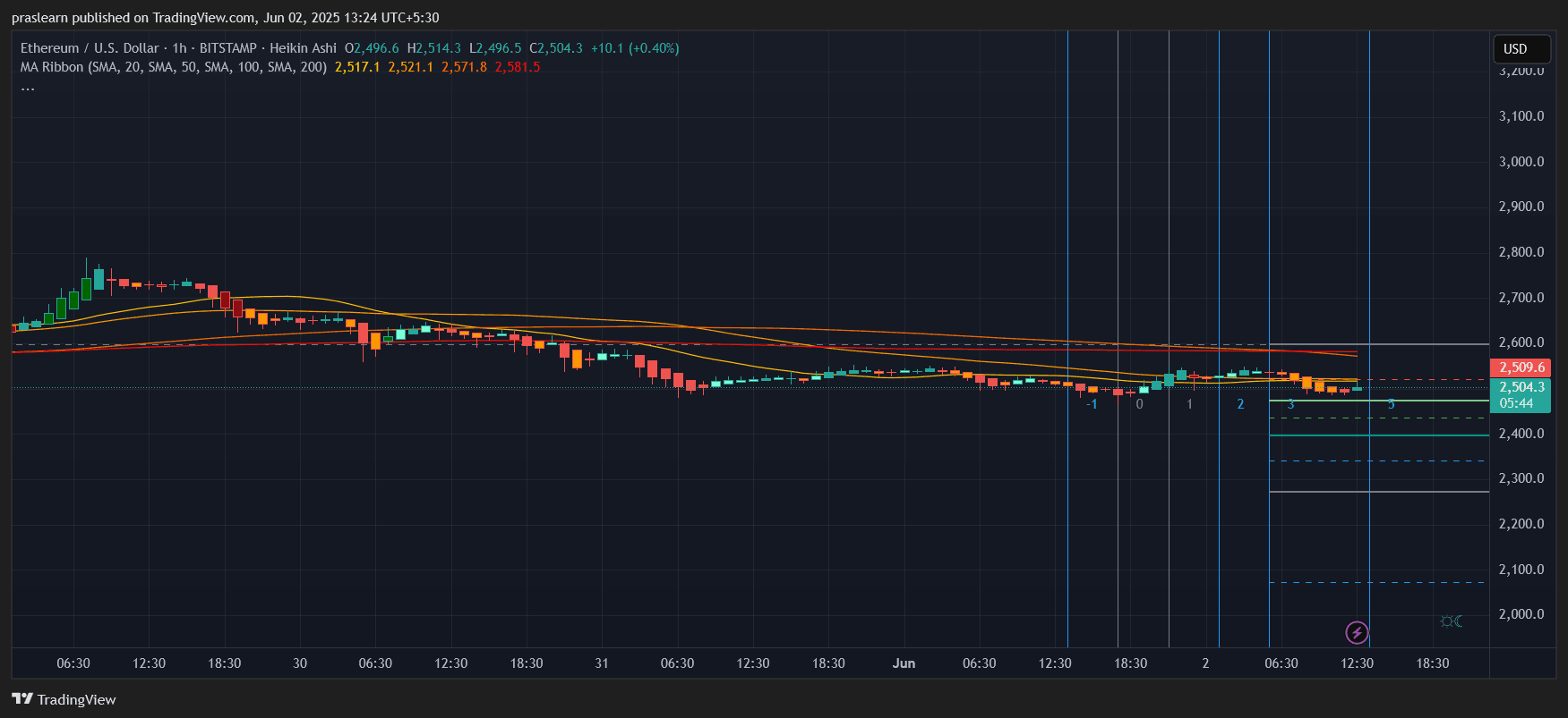 以太坊价格每周展望：需关注的关键水平 image 1