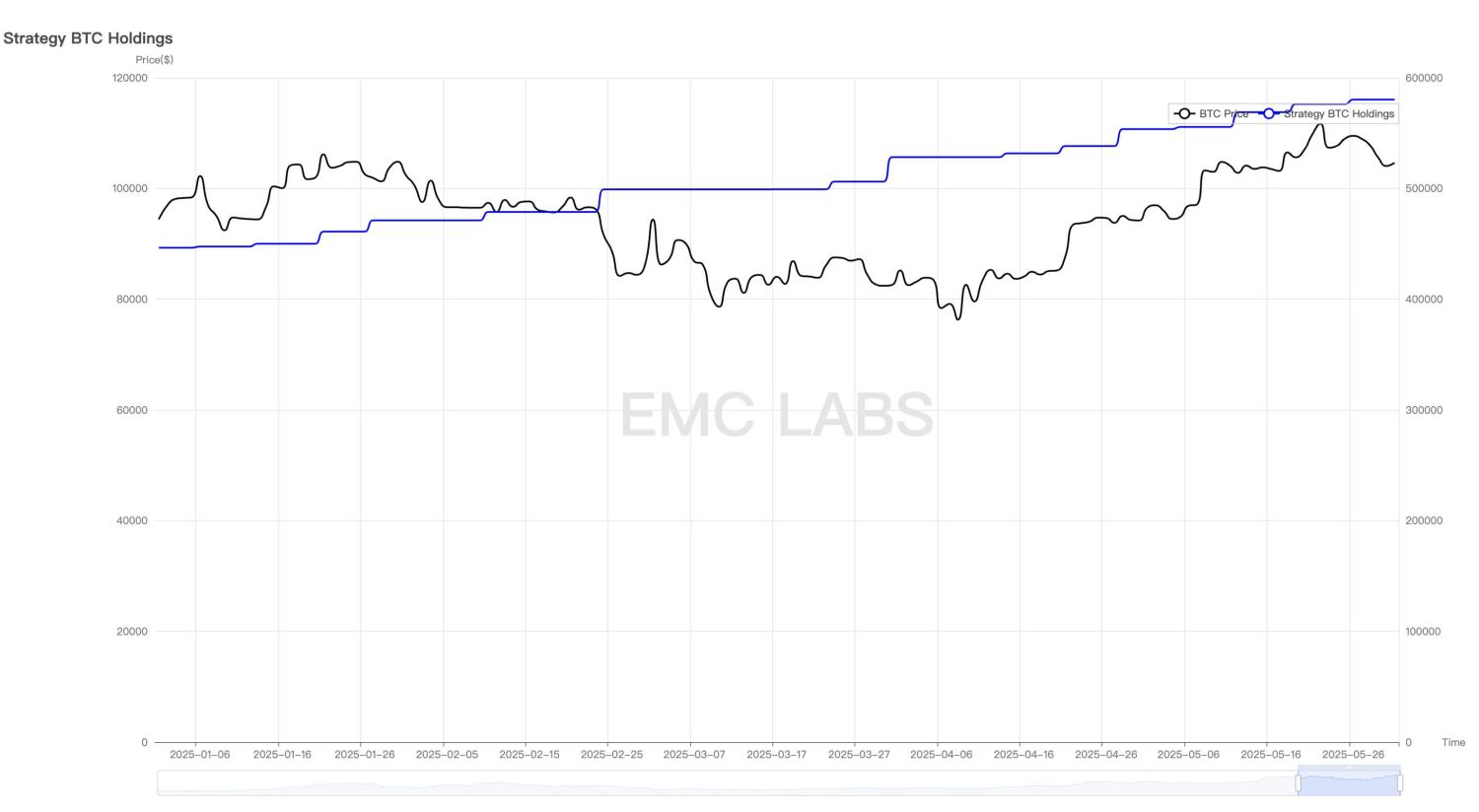 EMC Labs 5 月报告:BTC 刷新历史新高,等待降息和再上台阶 image 5