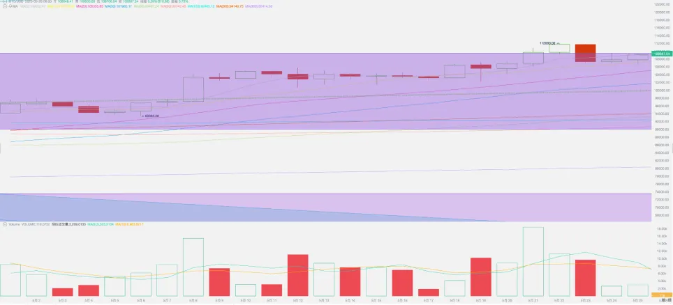 “股债汇”三杀再现，BTC连涨7周创历史新高，调整或随时结束（05.19~05.25） image 0