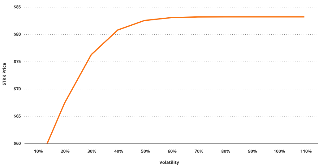 VanEck 研究:解构美股 Strategy 的溢价、杠杆和资本结构 image 18