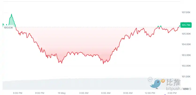BTC将进入 「万元阶梯式」上涨?下一目标位是16万美元 image 0