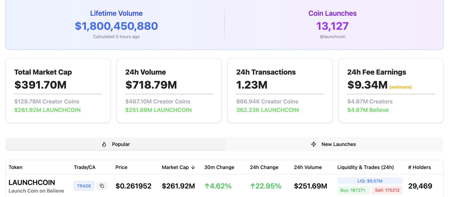 LAUNCHCOIN控盘300倍神话VS YAPPER血洗散户：Believe的