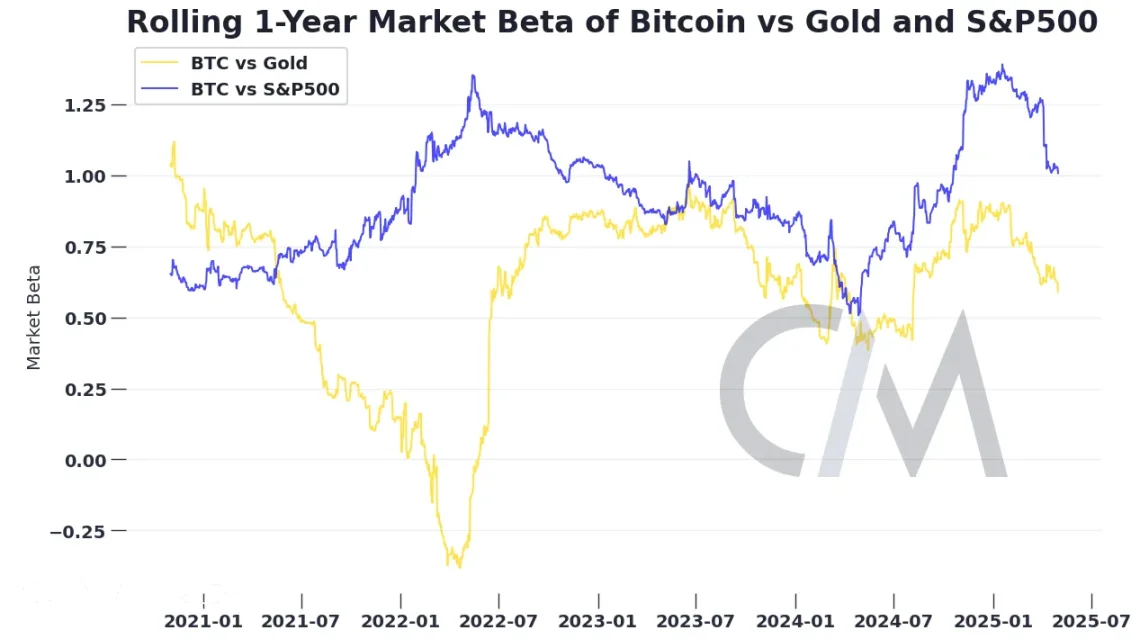 比特币正在与传统市场脱钩吗? image 4