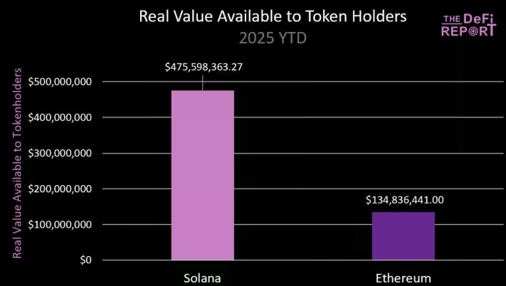 基本面分析:ETH暴涨40%,SOL凭借三大杀手锏即将逆袭 image 1