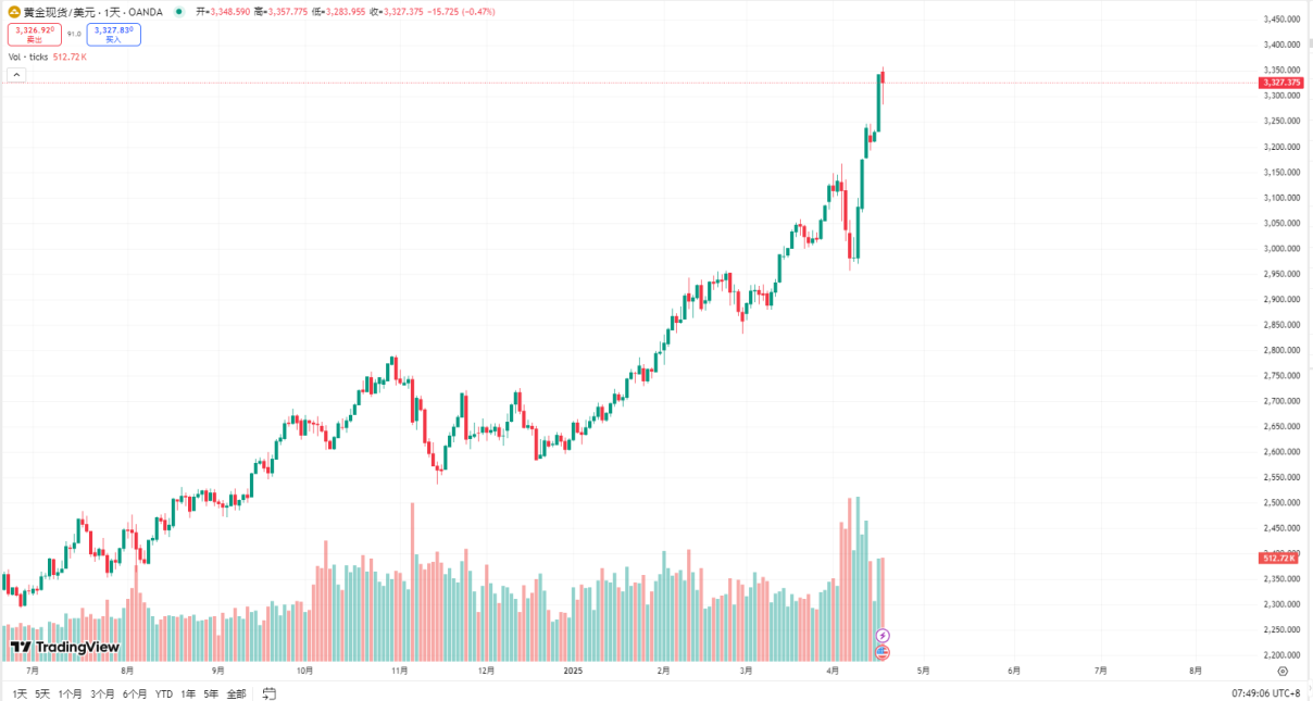 黄金3357美元后魔咒触发：历史数据揭秘比特币5个月内必破新高的加密定律 image 2