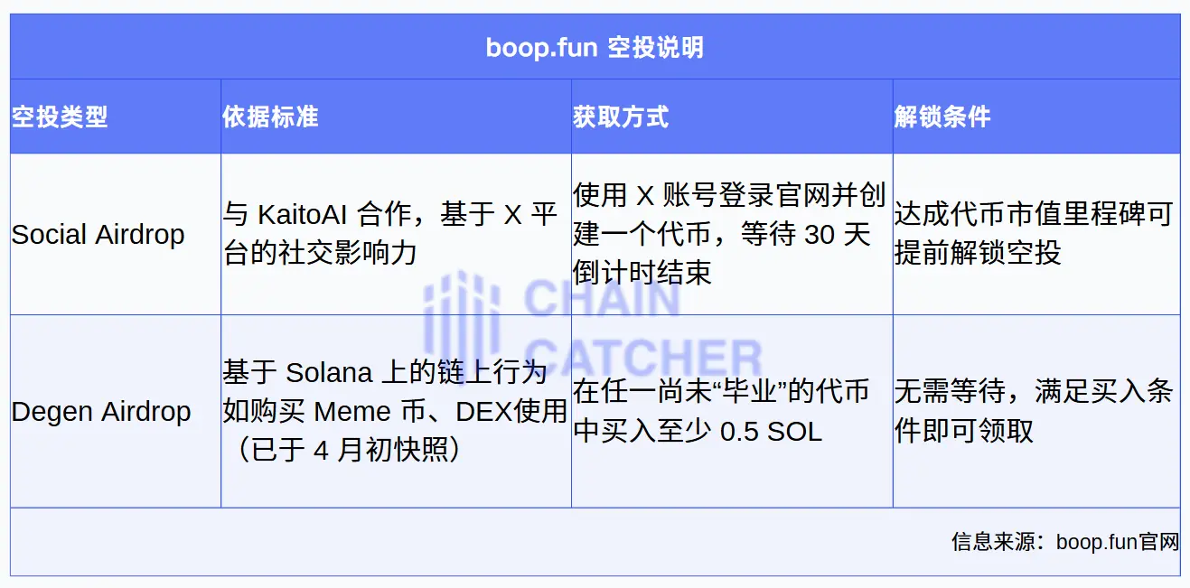 空投“拼单”、创始人迷雾:boop.fun 的“激励飞轮”是蜜糖还是陷阱? image 3