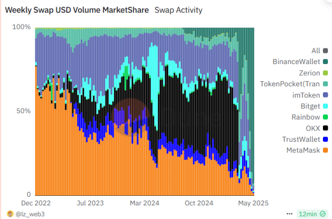 Metamask 「可能」发币,Linea TGE 仍未定音? image 1