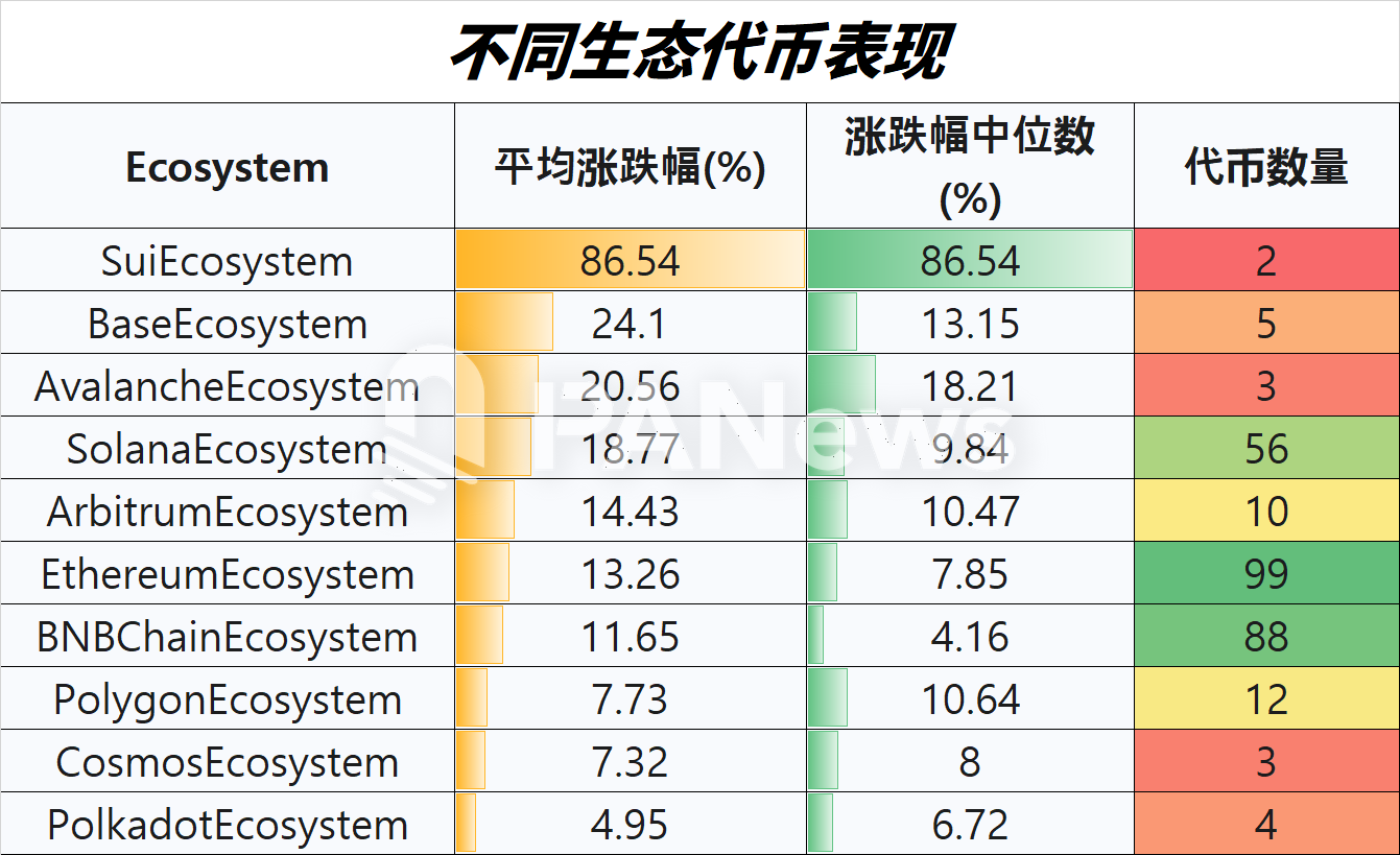 山寨币 4 月回暖大排查：超 7 成上涨，小市值代币占领涨幅榜 image 3