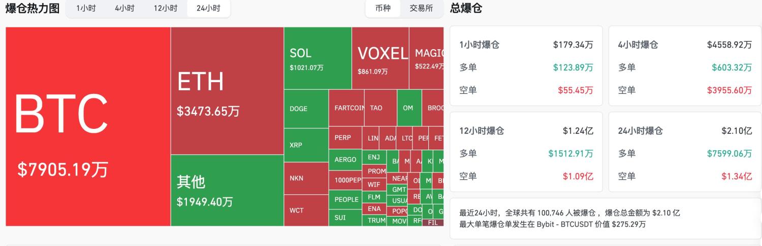 交易时刻：特朗普“金言”推动黄金破3380美元，6.6万-6.7万美元被认为是比特币空单止损集中地带 image 1