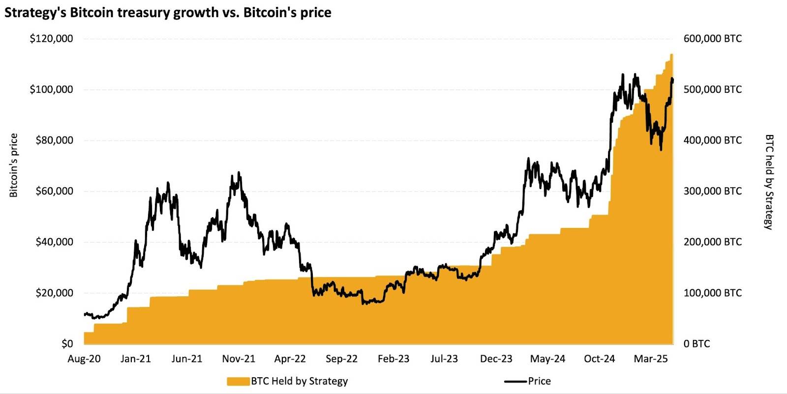 比特币成企业财务新宠，为什么大家争相效仿 Strategy？ image 0