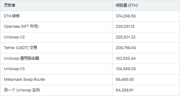 以太坊进入中年危机，四年销毁 73 亿美元，为何代币仍旧通胀不止 image 1